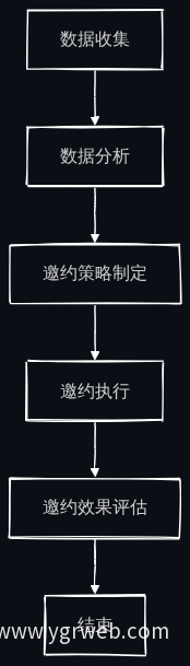 AI精准邀约流程图
