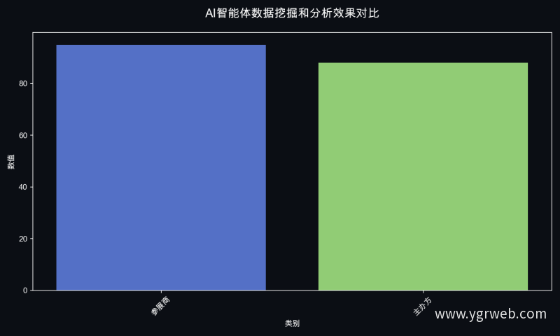 AI智能体数据挖掘和分析效果对比