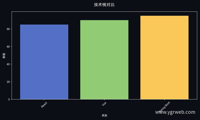 技术栈对比