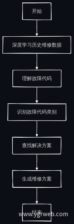 维修方案生成流程图
