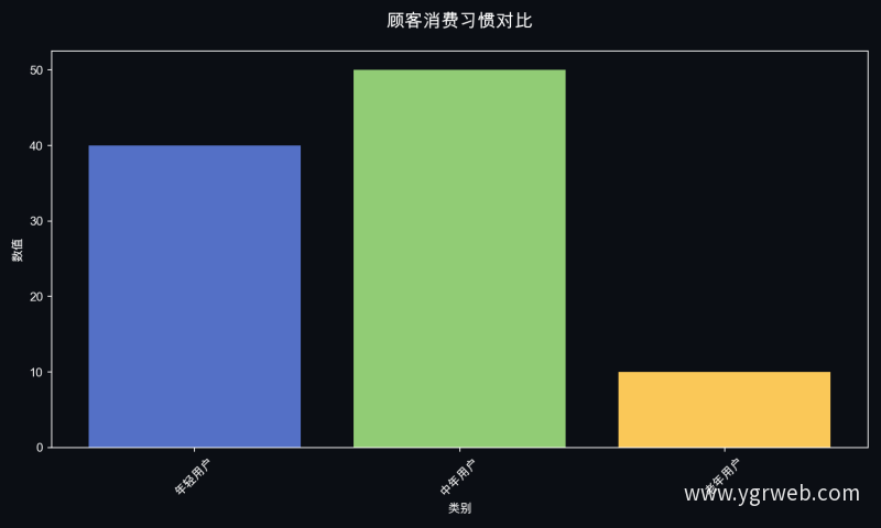 顾客消费习惯对比
