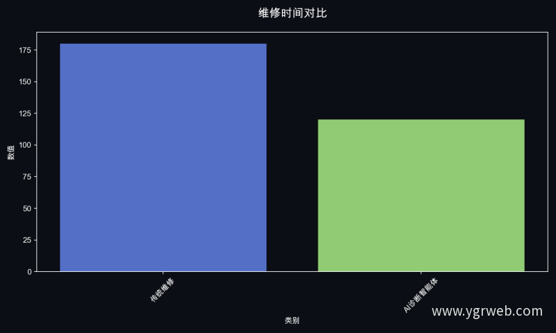 维修时间对比