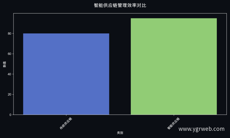 智能供应链管理效率对比