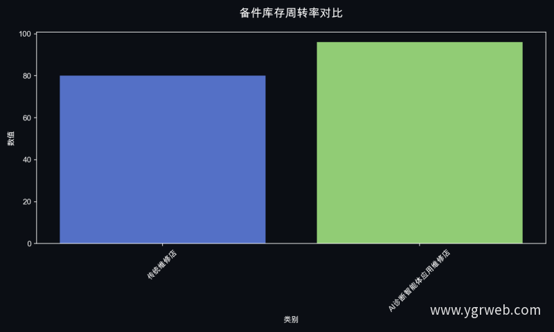 备件库存周转率对比