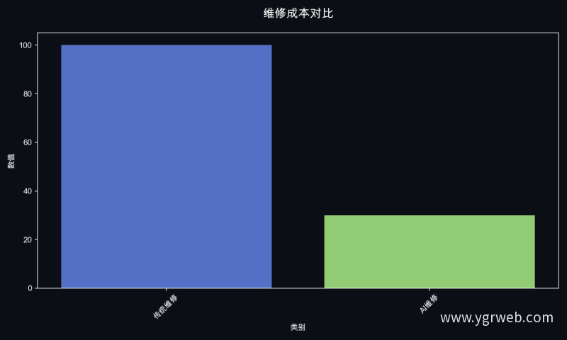维修成本对比