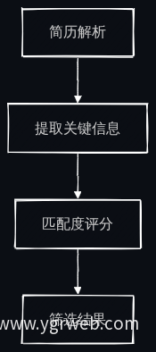 AI简历筛选流程图
