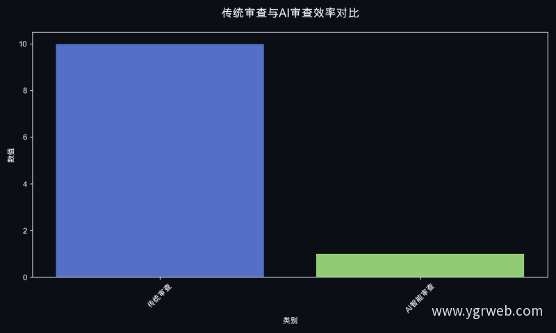 传统审查与AI审查效率对比