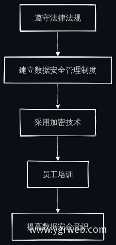 数据安全和隐私保护流程图