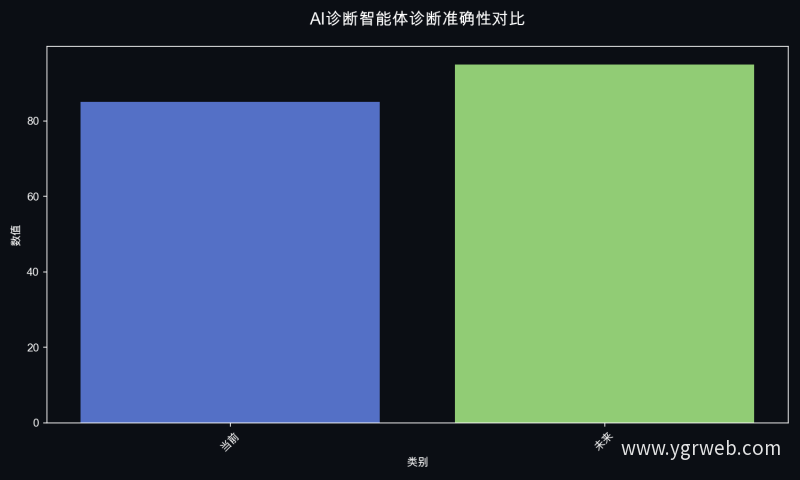 AI诊断智能体诊断准确性对比