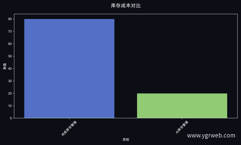 库存成本对比