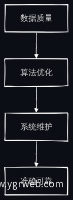 智能体准确性保障流程图