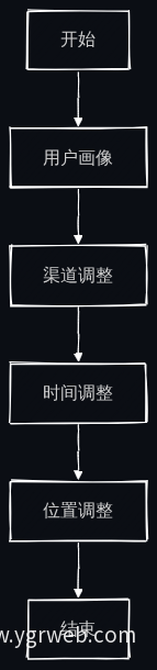 智能优化广告投放策略流程图