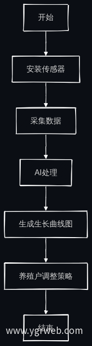 生长监测业务流程图