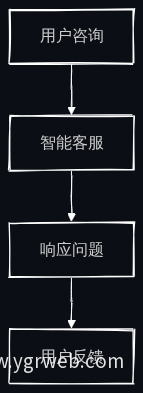 用户咨询响应流程图