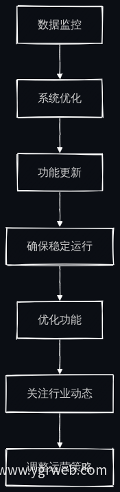 运营和维护流程图