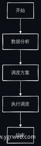 活动现场调度流程图