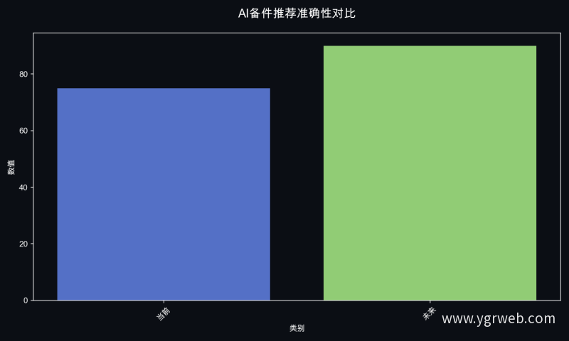 AI备件推荐准确性对比