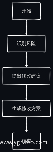 修改建议流程图