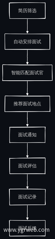 面试流程优化