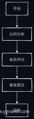 修改建议流程图