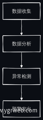 疫病预警流程图