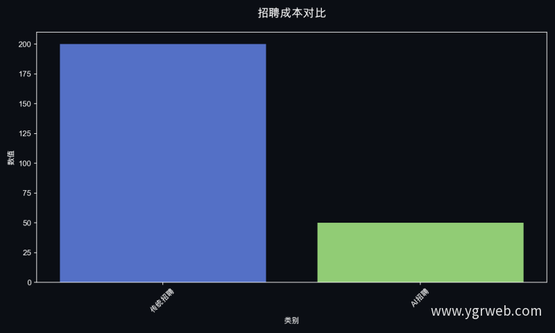 招聘成本对比