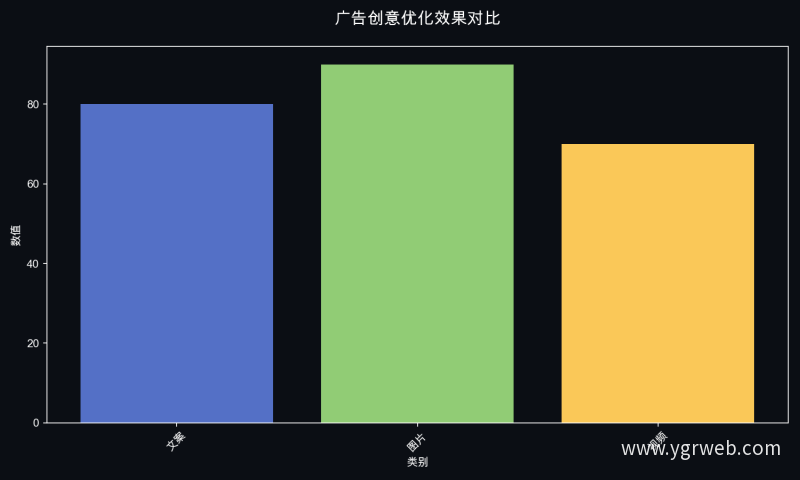 广告创意优化效果对比