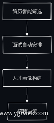 AI招聘流程图