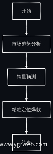 AI选品流程图