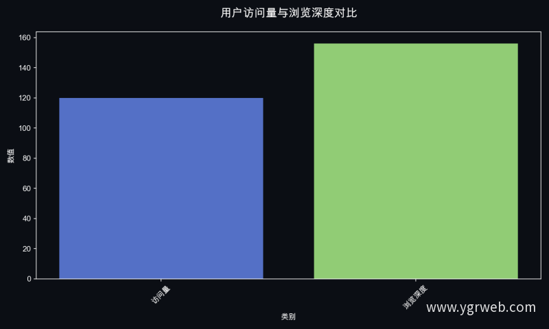 用户访问量与浏览深度对比