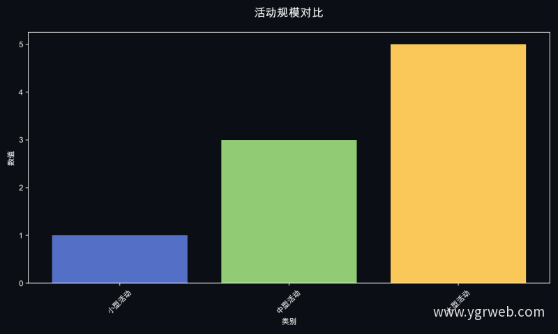 活动规模对比