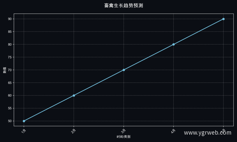 畜禽生长趋势预测