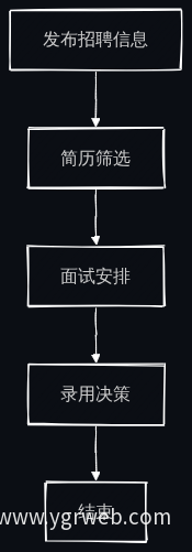招聘流程图