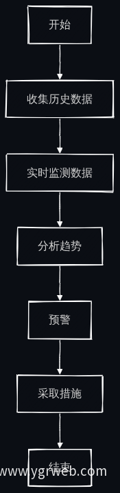 疫病预警流程图