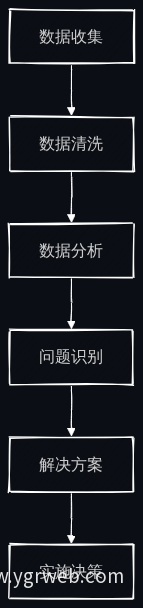 AI辅助经营诊断流程图