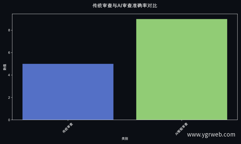 传统审查与AI审查准确率对比