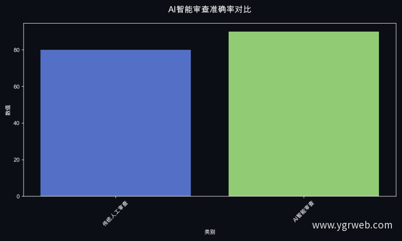 AI智能审查准确率对比
