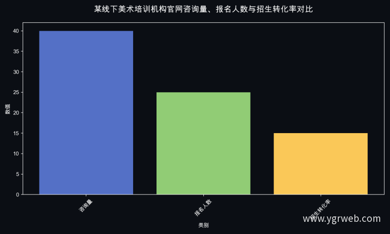 某线下美术培训机构官网咨询量、报名人数与招生转化率对比