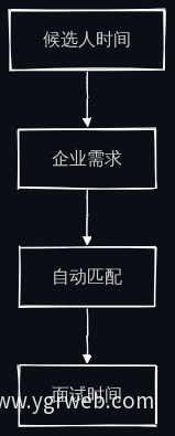自动匹配流程图