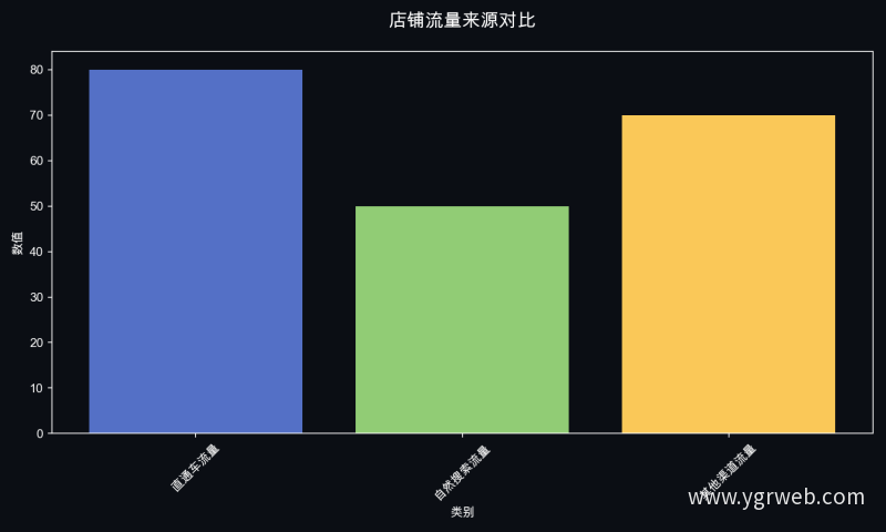 店铺流量来源对比