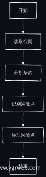 风险识别流程图
