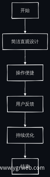 用户界面设计流程图