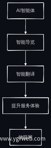 AI智能体与物联网融合流程图