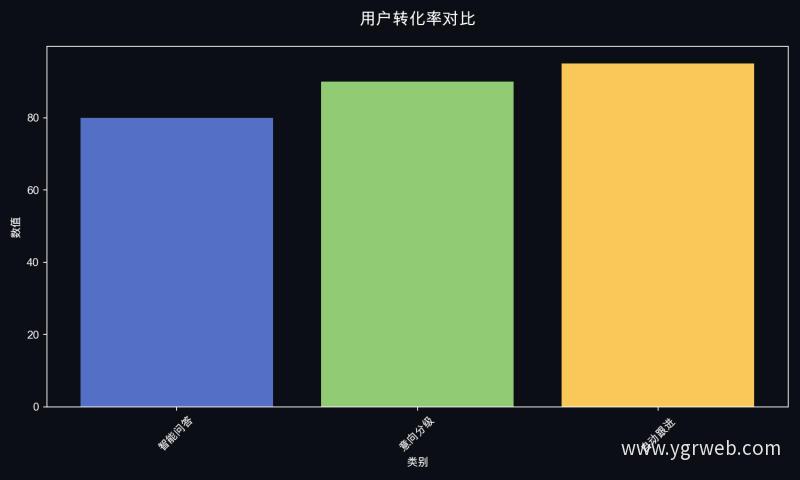 用户转化率对比