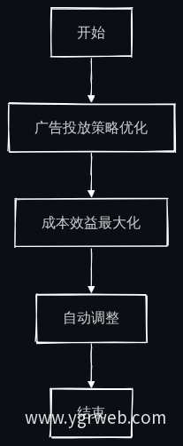 自动投流流程图