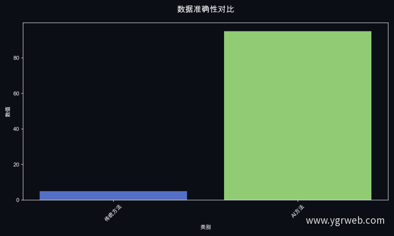 数据准确性对比