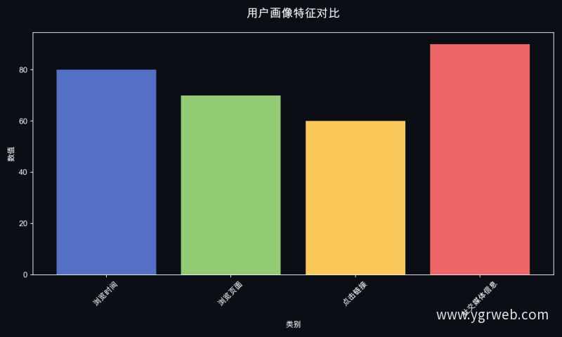用户画像特征对比