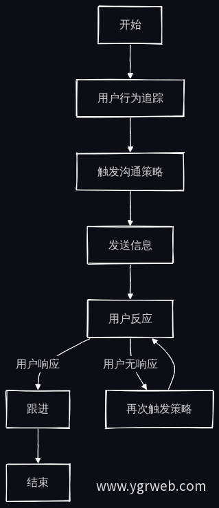 自动跟进流程图