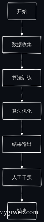 AI招聘流程图
