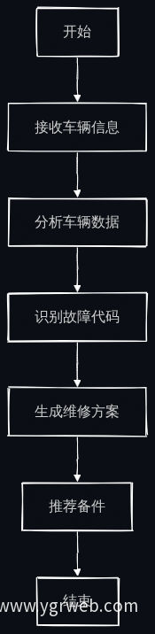 汽车维修流程图